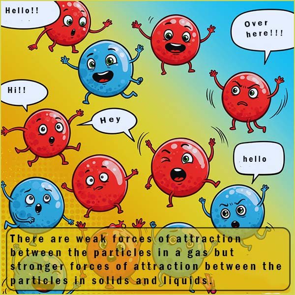 Image shows the attractive forces between particles in the three states of matter.